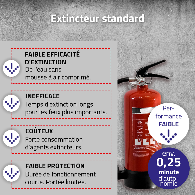 Extincteur standard : faible efficacité d’extinction, inefficace, coûteux, faible protection, env. 0,25 minute d’autonomie