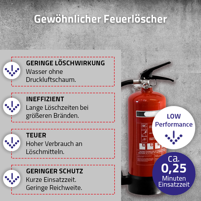 Gewöhnlicher Feuerlöscher: geringe Löschwirkung, ineffizient, teuer, geringer Schutz, ca. 0,25 Minuten Einsatzzeit