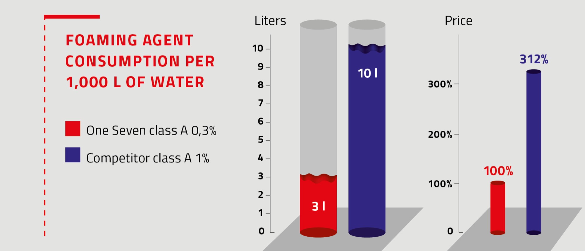 Foaming agent consumption per 1,000 l of water: One Seven class A 0.3 % needs 3 l at 100 % of the price, competitor class A 1 % needs 10 l at 312 %