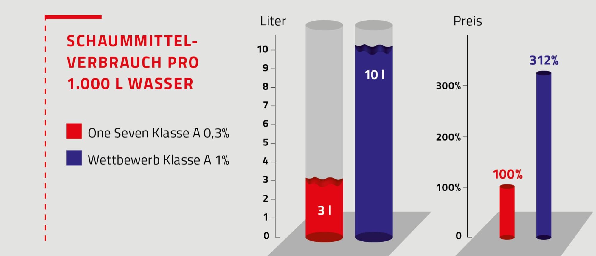 Schaummittelverbrauch pro 1.000 l Wasser: One Seven Klasse A 0,3 % benötigt 3 l bei 100 % Preis, Wettbewerb Klasse A 1 % benötigt 10 l bei 312 % Preis